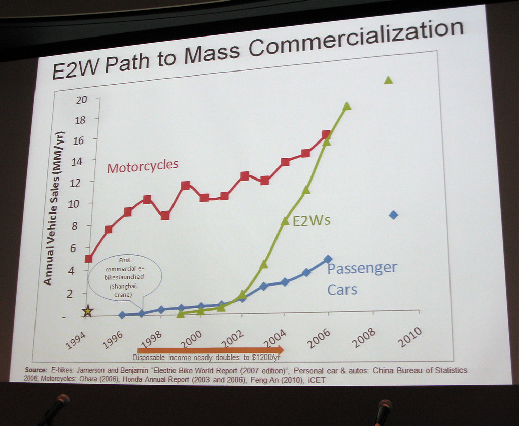 The Chinese Electric Bike Surprise by jurvetson (BY) via Openverse