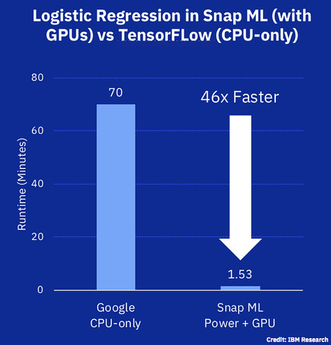 Criteo Terabyte Click Logs Benchmark by IBM Research (BY-ND) via Openverse