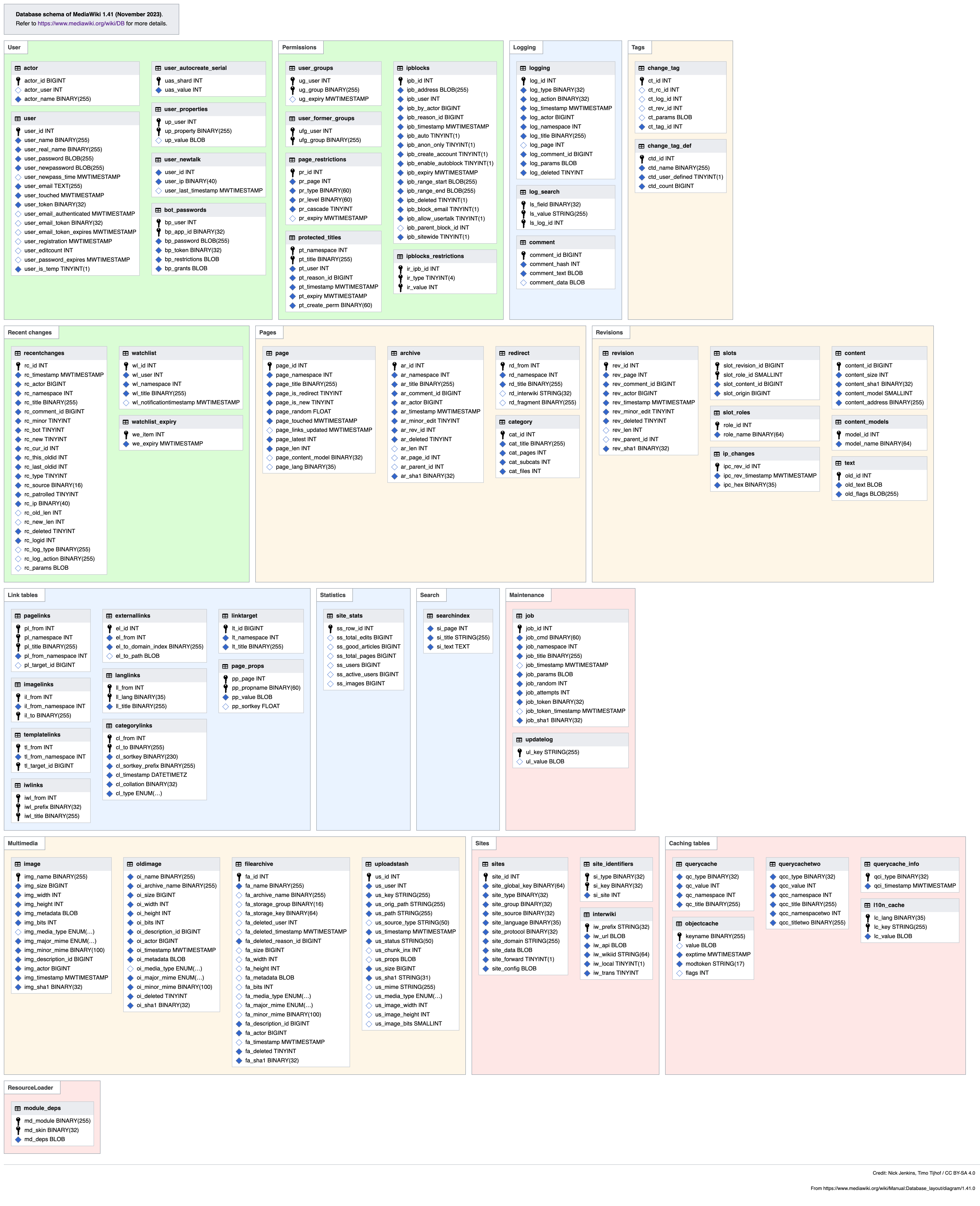 MediaWiki 1.41.0 database schema by Nick Jenkins, Timo Tijhof (BY-SA) via Openverse