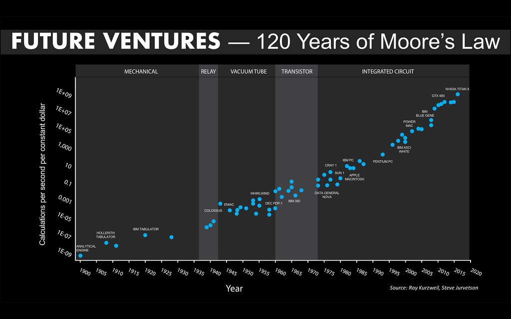 Moore's Law over 120 Years by jurvetson (BY) via Openverse